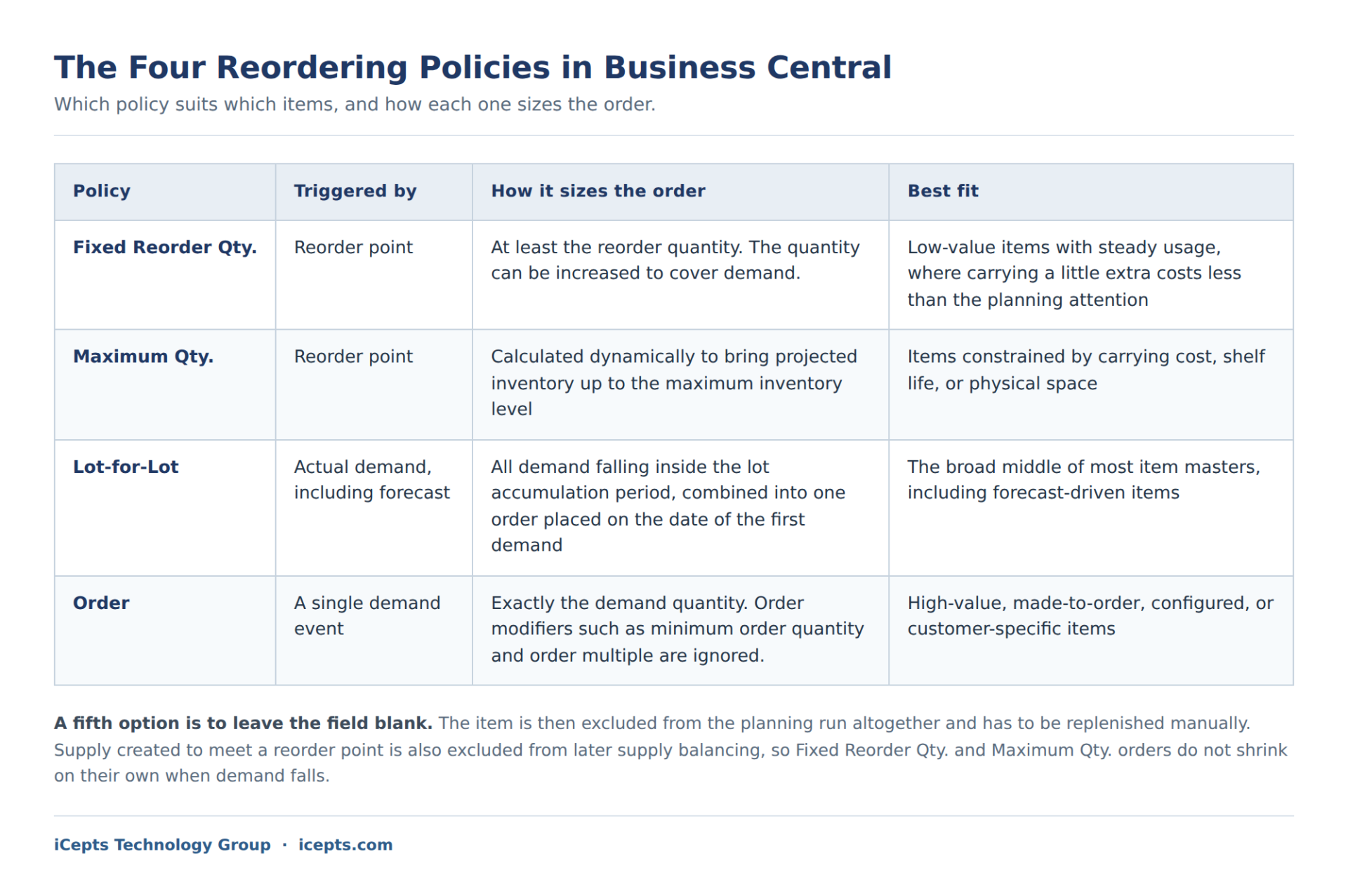 Understanding the Business Central Reordering Policy 2 Comparison of reordering policies in Business Central
